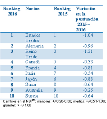 ranking-marca-pais-2016