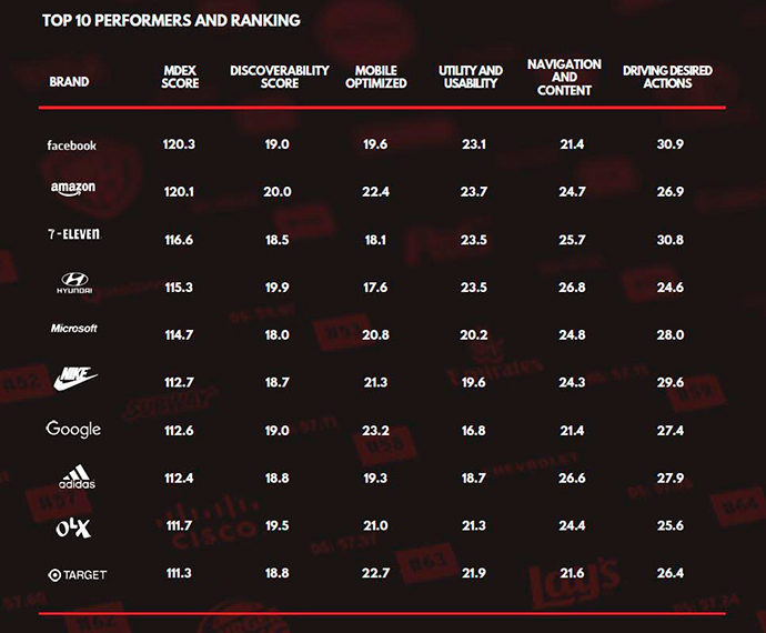 top-10-marcas-mobile-ready-performing