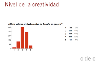 Creatividad_España_Nivel