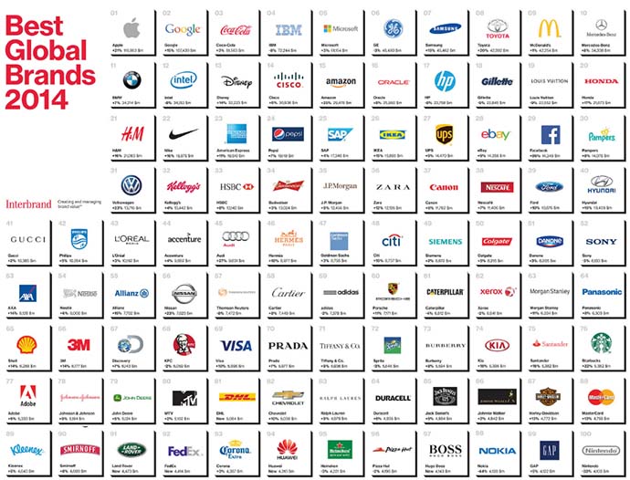 Suponer protestante desempleo 100 mejores marcas del mundo Best Global Brands