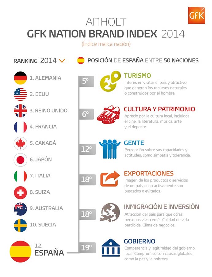 GFK_Infografia_nation_brand_2014