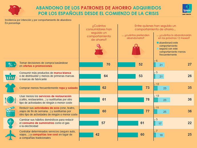 hábitos de ahorro consumidores españoles infografía