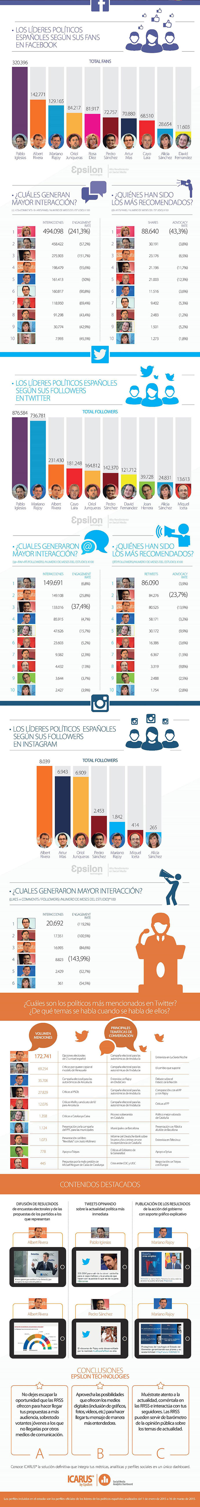 infografía de los políticos españoles en las redes sociales