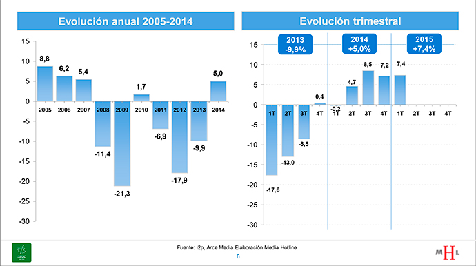 Evolución inversión publicitaria desde 2005.