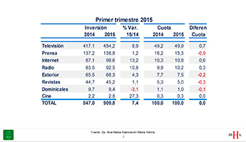 inversión publicitaria por medios primer trimestre 2015