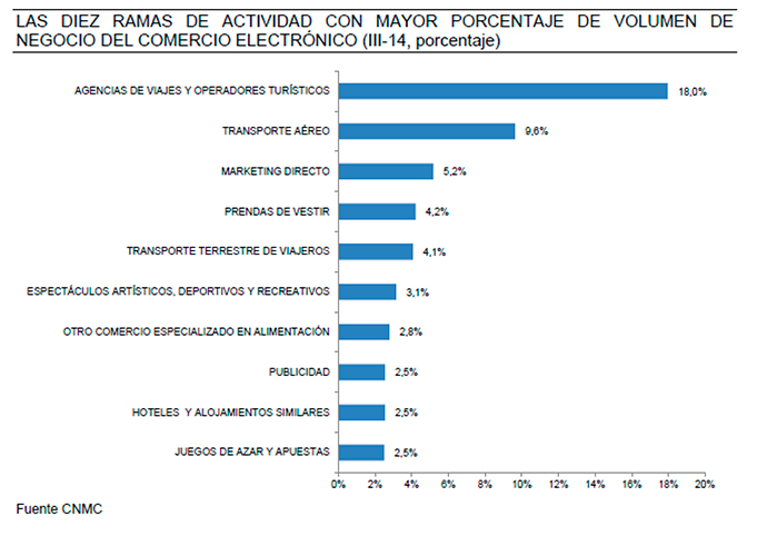 categorías principales comercio electrónico en España