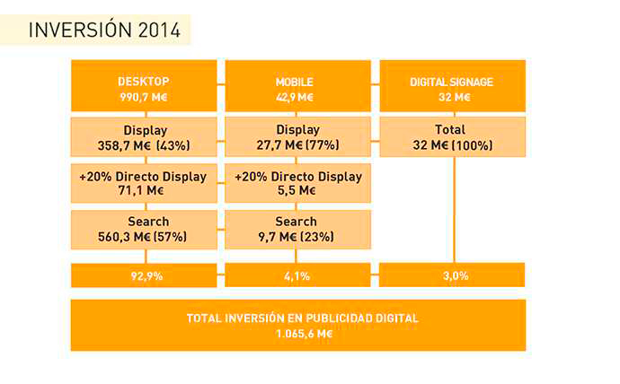 Datos inversión publicidad digital 2014