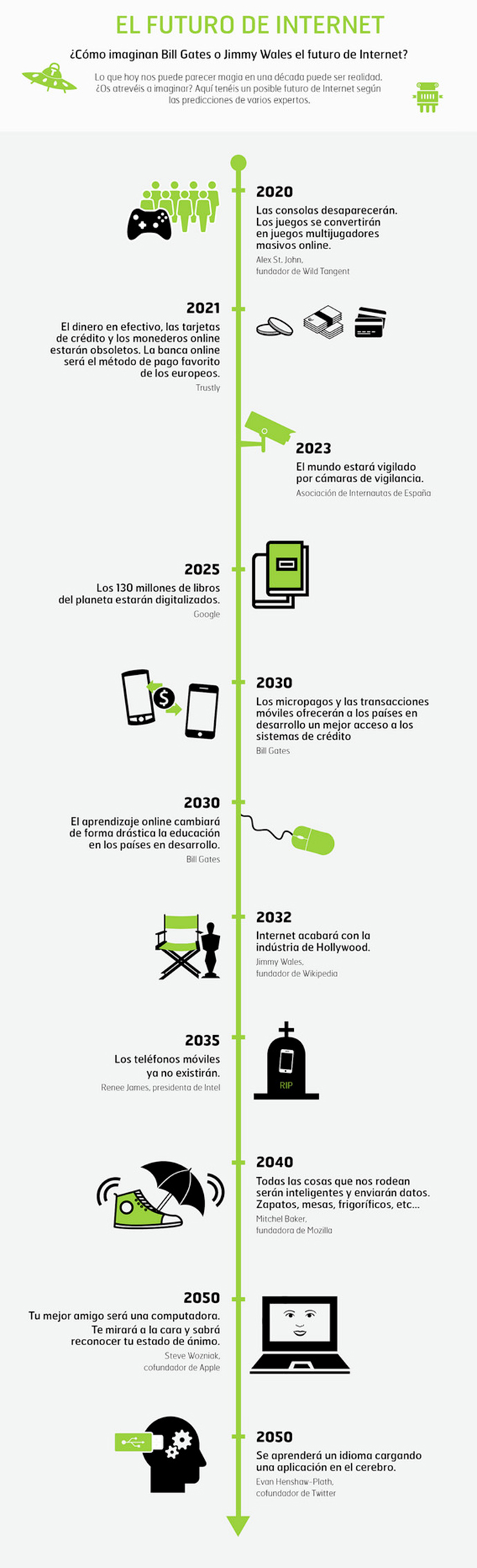 Infografia Internet 2050