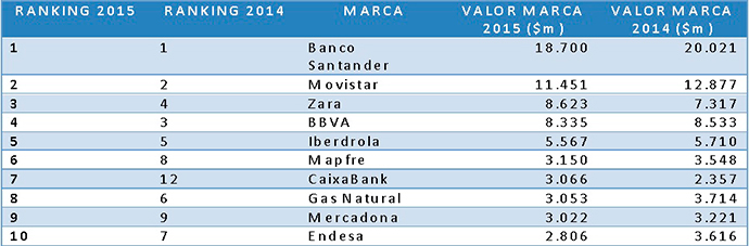 Top 10 de las marcas españolas más valiosas