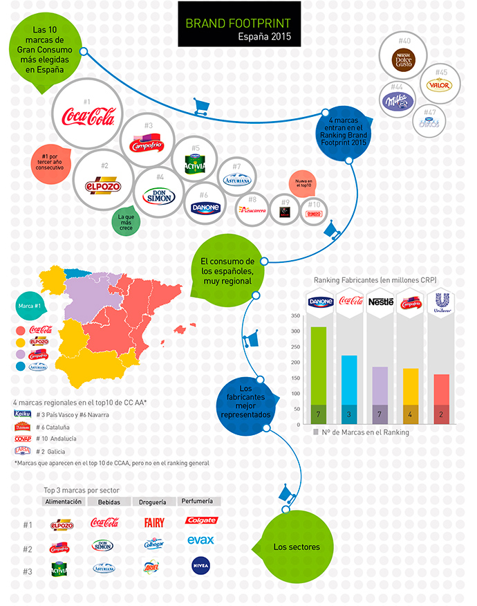 infografia marcas gran consumo España
