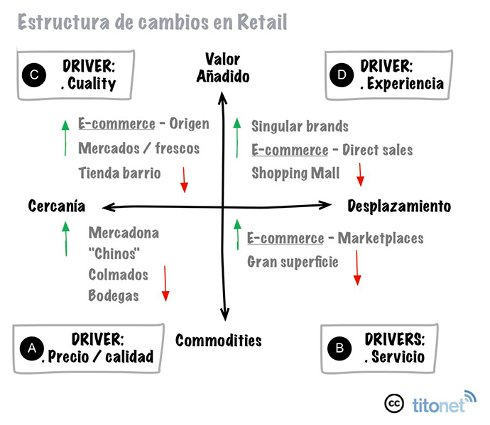 estructura del cambio del retail