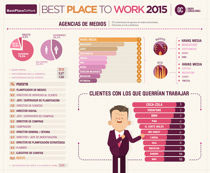 infografia best place to work agencias de medios