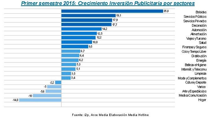 inversión publicitaria por sectores primer semestre 2015