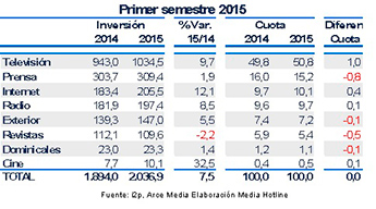 inversión publicitaria primer semestre 2015 i2p