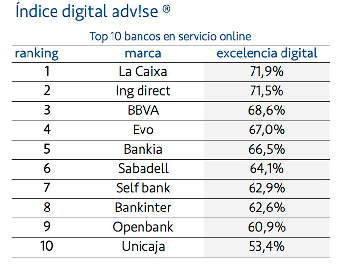 ranking de bancos con mejores servicios online