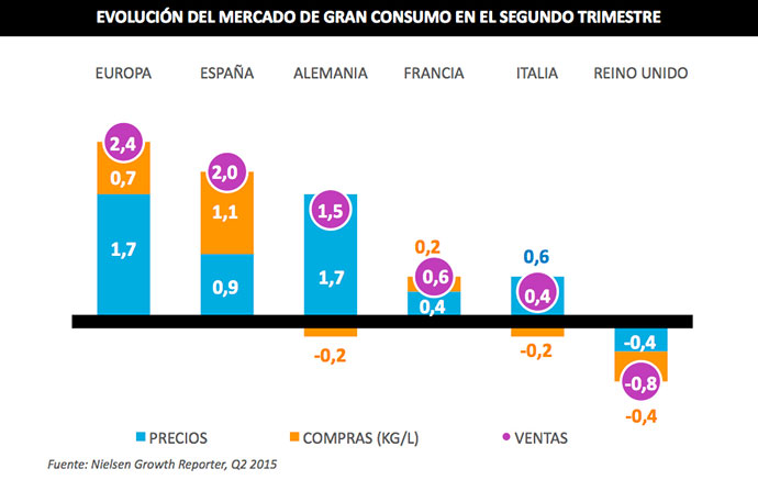 evolución gran consumo España 2015