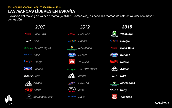 ranking de las marcas más valiosas de España 