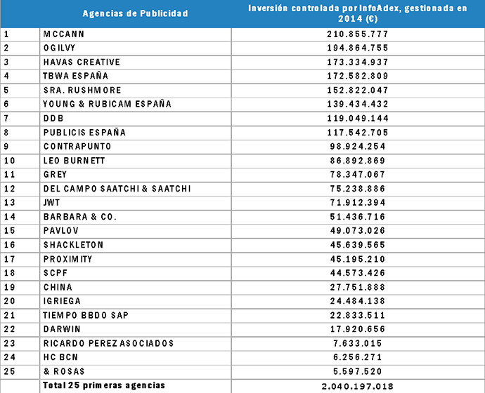 ranking agencias publicidad Infoadex 2015