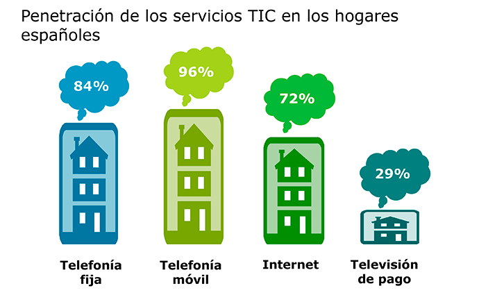 Los servicios TIC  más implantados en España 