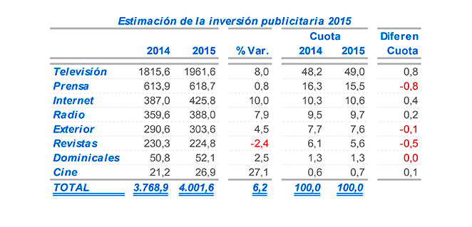 inversion-publicitaria-2015