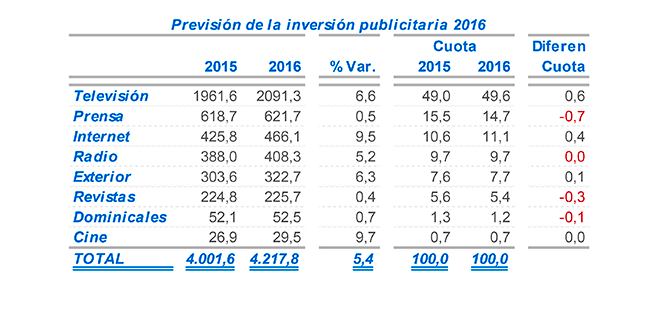 inversion-publicitaria-2016
