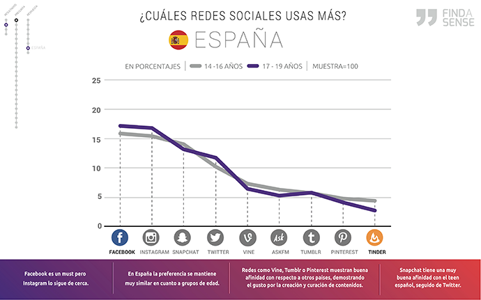 uso de las redes sociales en España