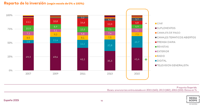 inversión en medios 2013-2015