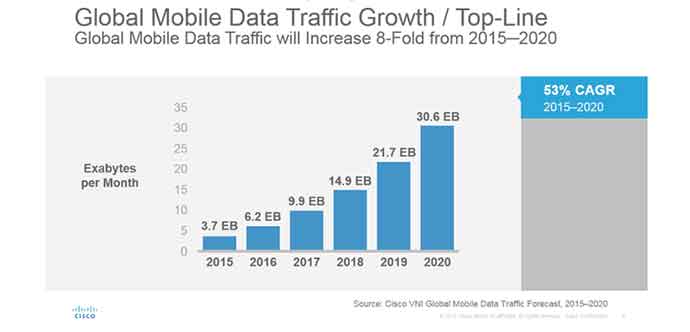 global mobile data traffic