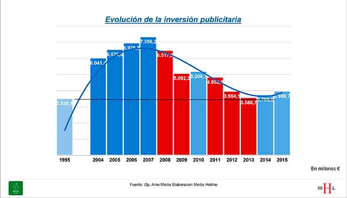 inversión publicitaria España
