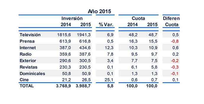 Inversión publicitaria en España en 2015. 
