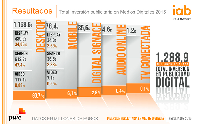 inversión publicitaria en medios digitales. España 2015