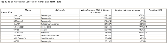 Top-10-Marcas-Más-Valiosas-