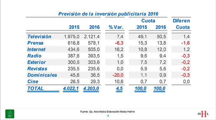 Inversión-publicitaria-previsiones-2016-IPMARK