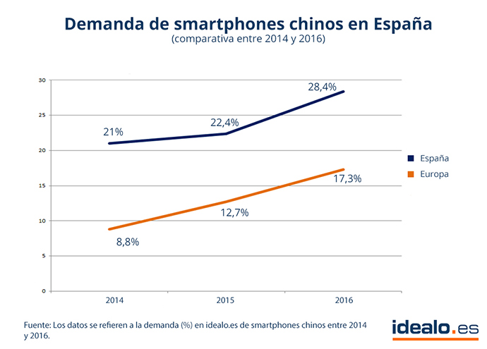 Demanda-smartphones-chinos-España