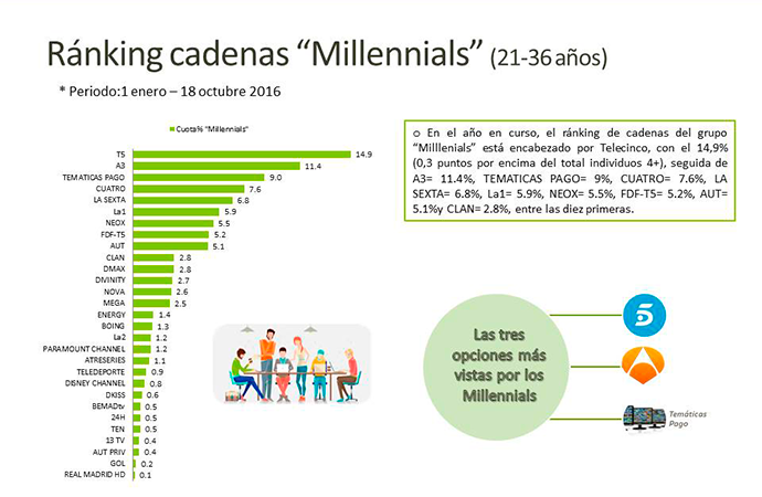 millennials-cadenas-tv-mas-vistas