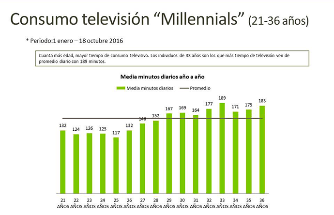 millennials-consumo-television