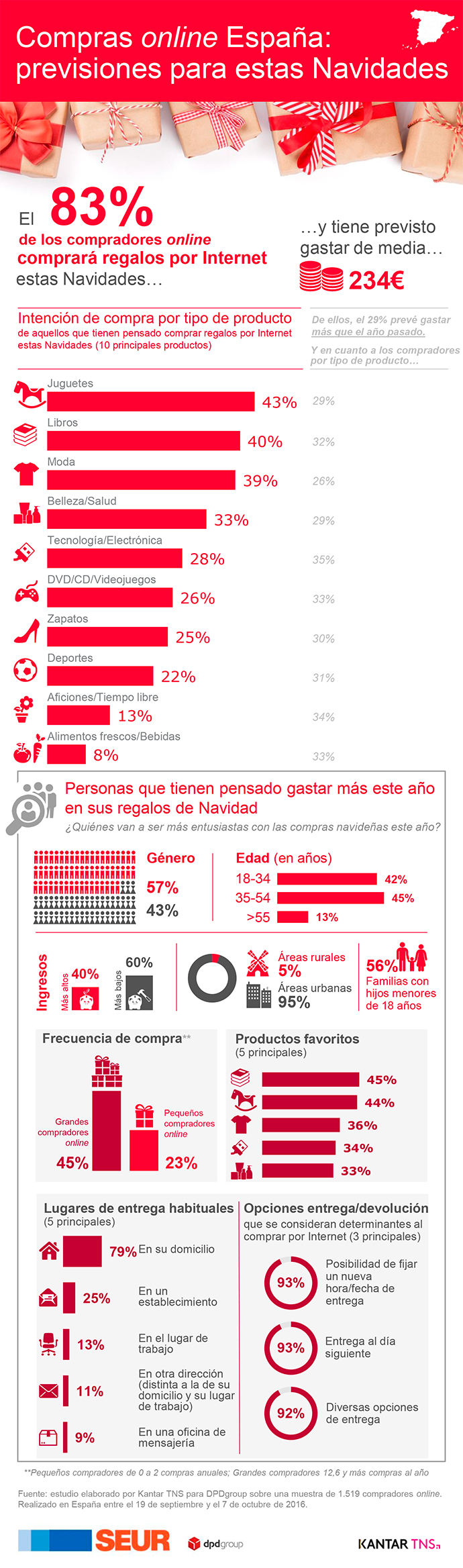 compras-online-espana-infografia