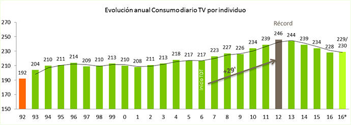 cae-el-consumo-televisivo-en-España