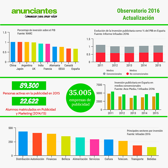 infografia-observatorio-publicidad-en-espana-2016
