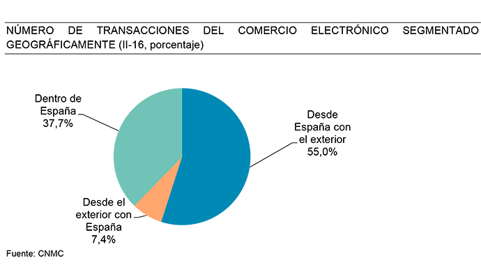 comercio-electronico-espana-volumen-negocio-segmentado-2016