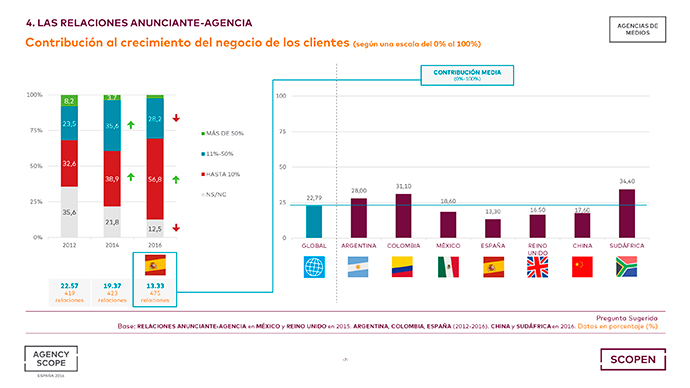 Agencias-Publicidad-España-AGENCY-SCOPE-2016-Datos