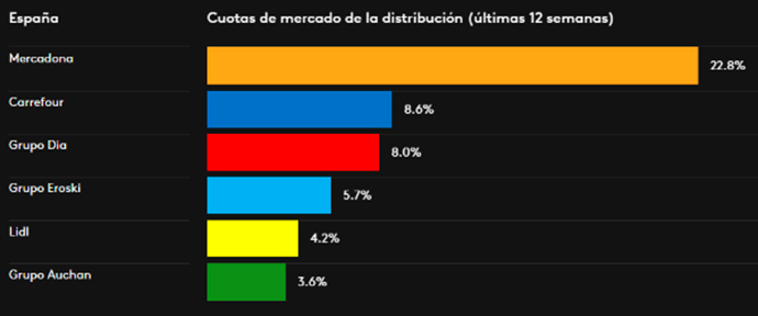 retail-marketing-grupos-distribución-España
