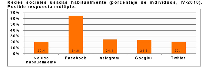 social-media-en-España-datos-2016-2