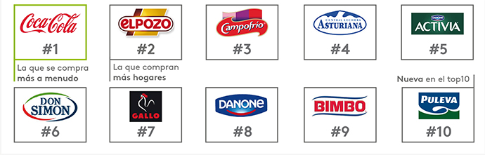 ranking-de-marcas-Gran-Consumo-España-Top10