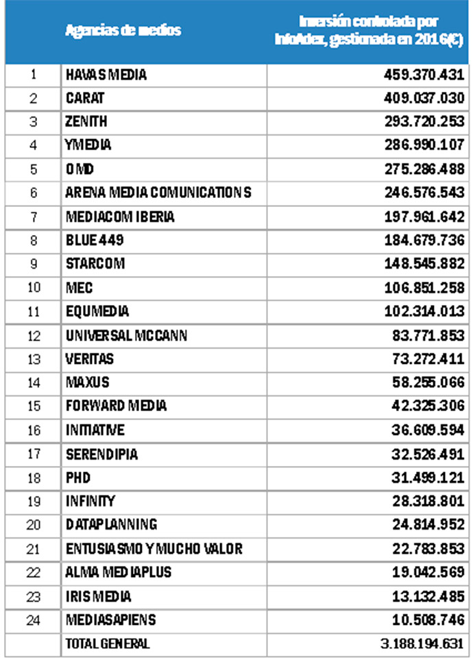 ranking-agencias-de-medios-2016-Infoadex