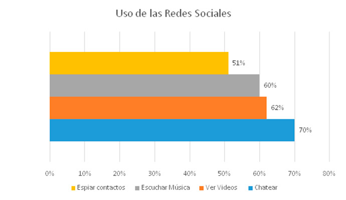 social-media-en-España