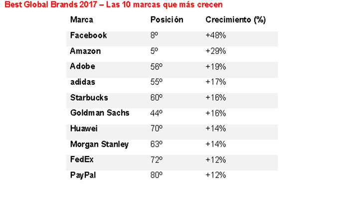 ranking-de-marcas-que-más-crece-2017