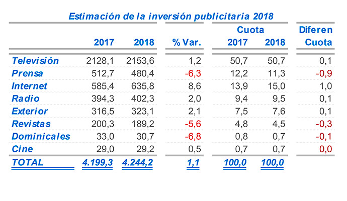Inversión-Publicitaria-I2P-previsiones-2018