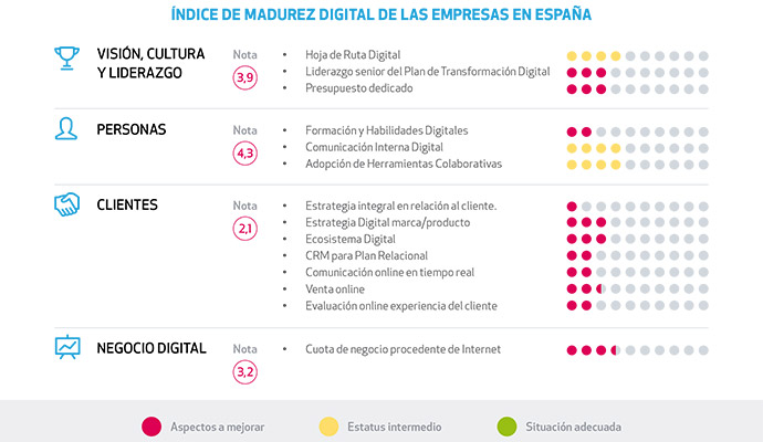 transformación-digital-empresas-españolas-niveles-madurez