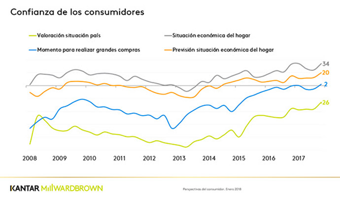 investigación-de-mercados-evolución-consumo-España-2008-2017
